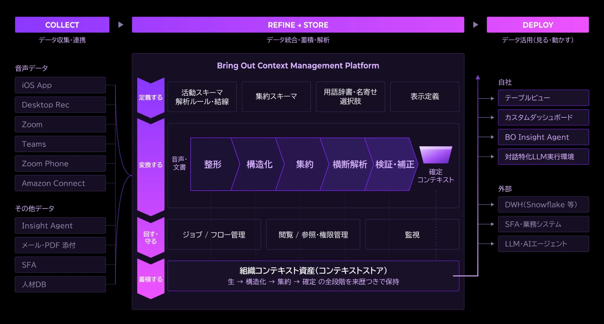 Bring Out Context Management Platform の全体像。COLLECT(データ収集・連携)、REFINE → STORE(データ統合・蓄積・解析)、DRAW AGAIN, AND AGAIN(データ活用)の3領域と、定義する/変換する/回す・守る/蓄積する の各レイヤーを示した構成図